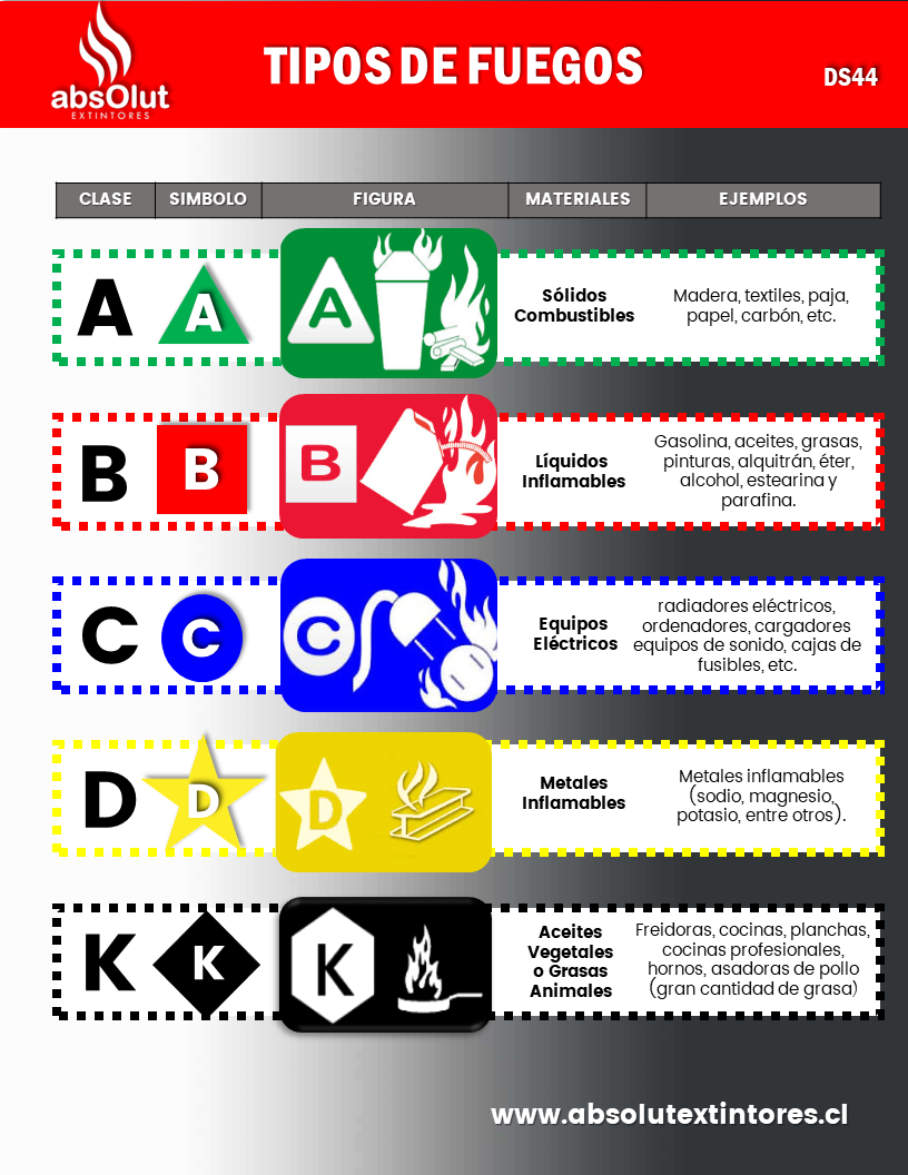 Qué clases de fuego existen Absolut Extintores
